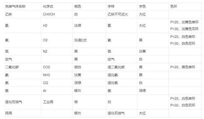 从实验室安全事故讲实验室气体钢瓶安全知识(图2)