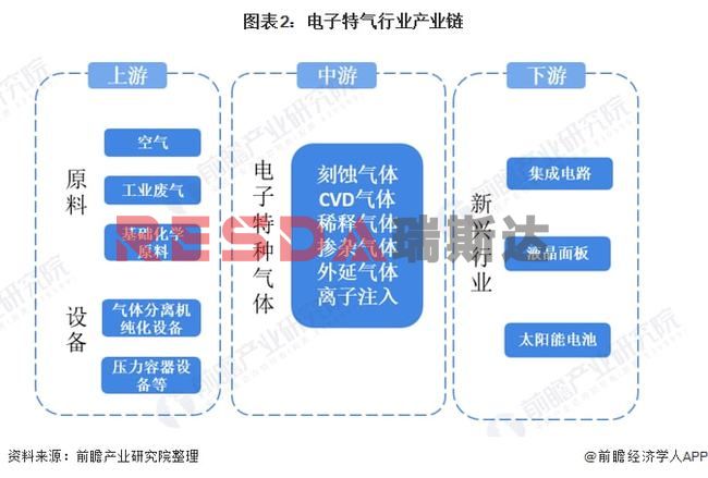2021年中国电子特种气体行业全景图谱分析(图3)