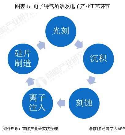 2021年中国电子特种气体行业全景图谱分析(图2)