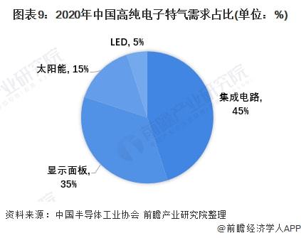 2021年中国电子特种气体行业全景图谱分析(图10)