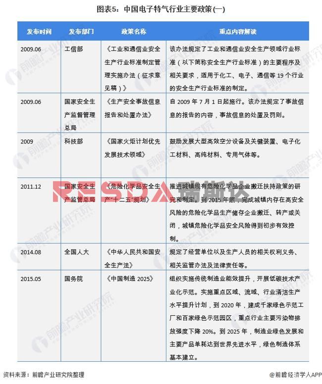 2021年中国电子特种气体行业全景图谱分析(图6)